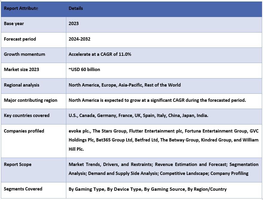 Online Gambling and Betting Market Report Coverage