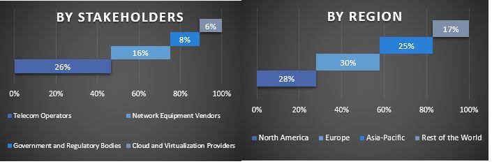 Open Radio Access Network (O-RAN) Market Graph