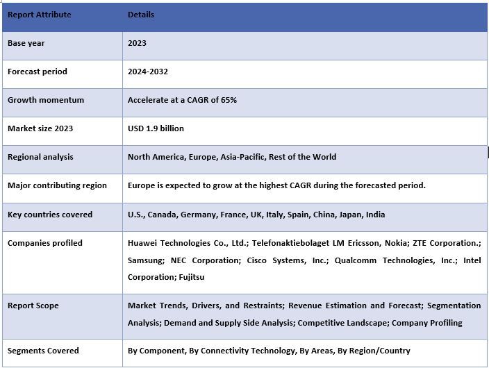 Open Radio Access Network (O-RAN) Market Report Coverage