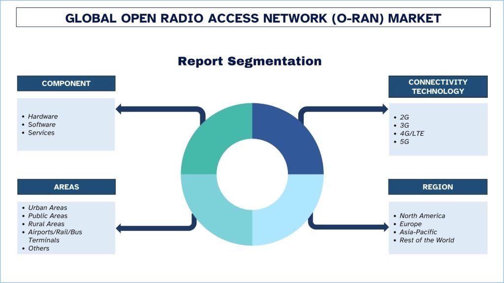 Open Radio Access Network (O-RAN) Market Segmentation