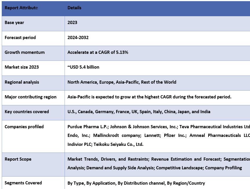 Oxycodone Market report Coverage