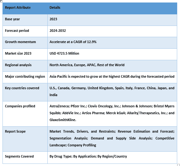 PARP Inhibitors Market Report Coverage