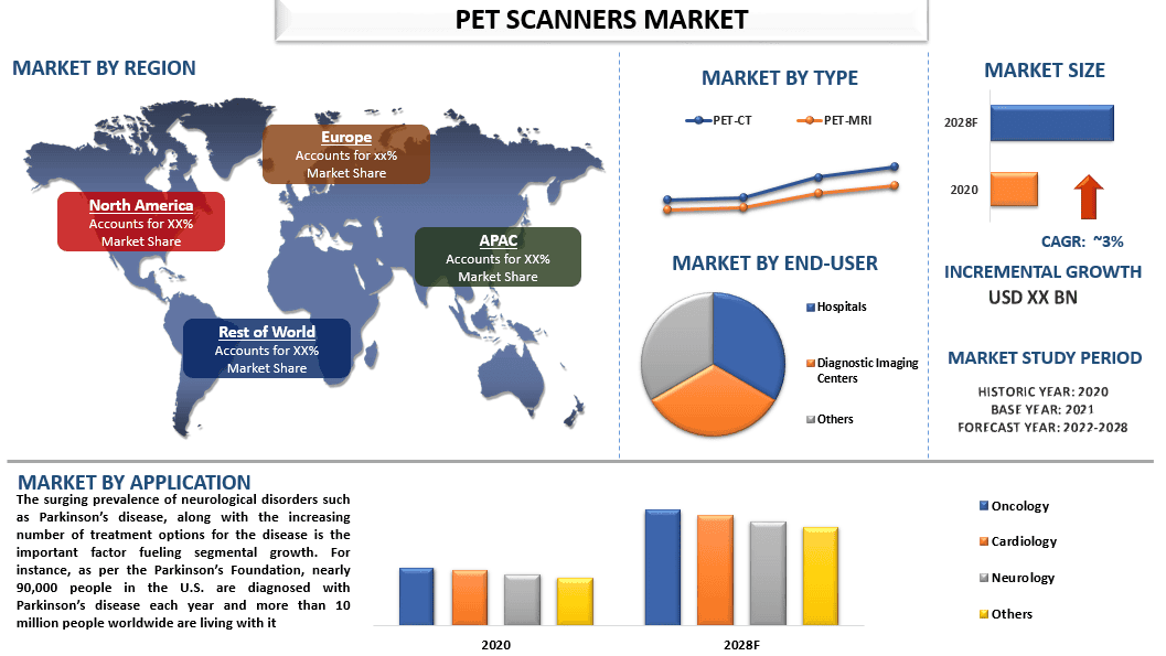 PET Scanners Market