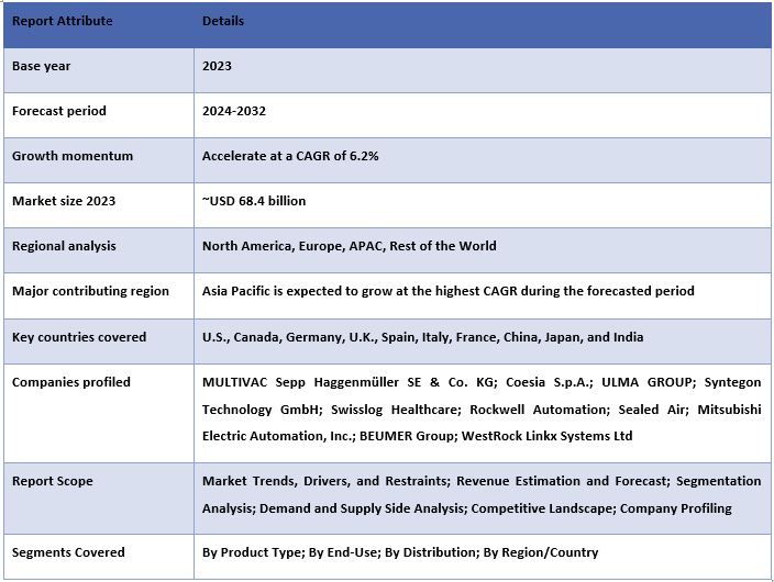 Packaging Automation Market