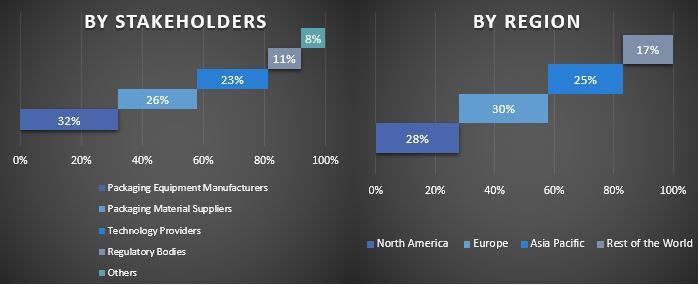 Packaging Automation Market