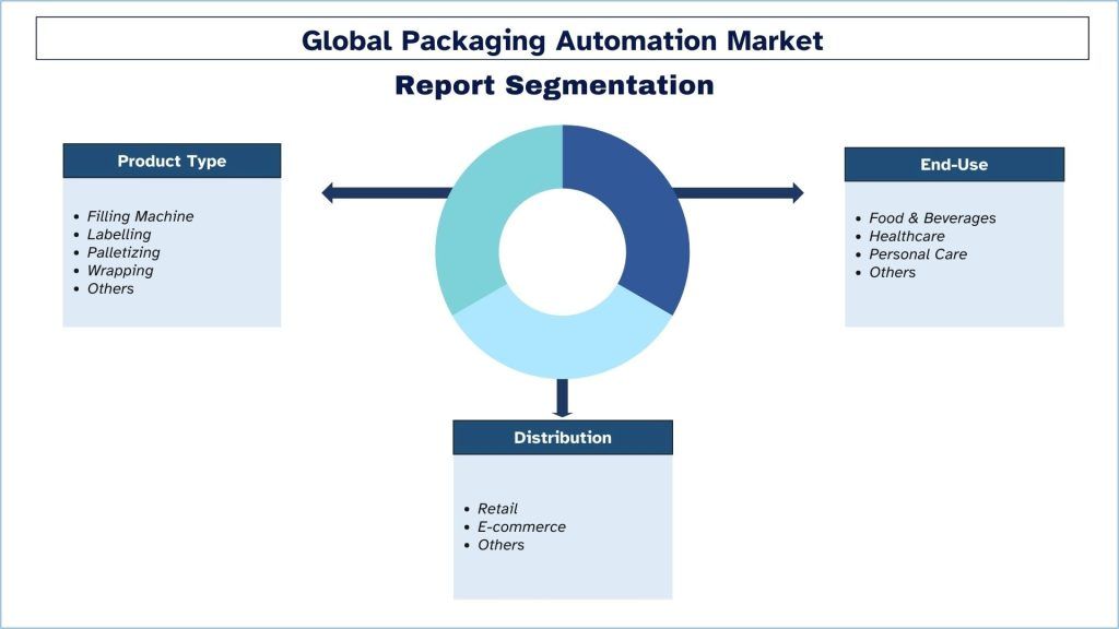 Packaging Automation Market Segmentation