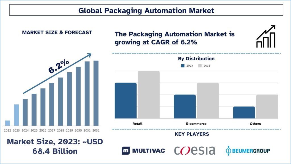 Packaging Automation Market Size & Forecast