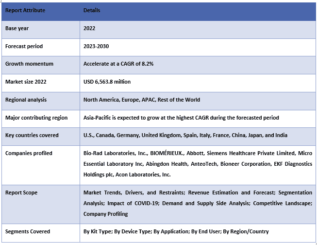 Paper Diagnostics Market Report Coverage