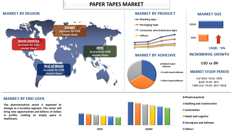 Paper Tapes Market