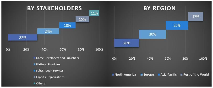 Pay-to-Play (P2P) MMO Games Market Graph