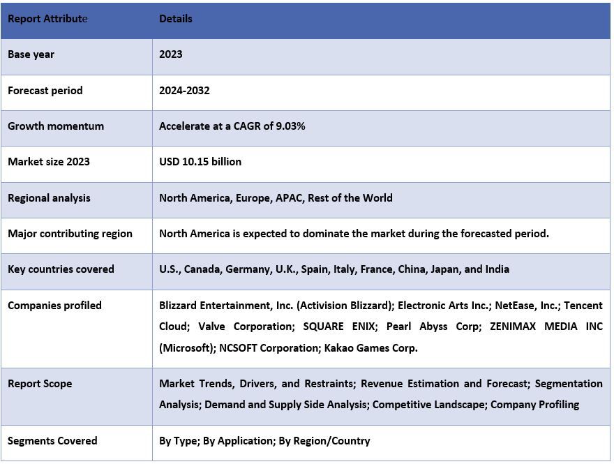 Pay-to-Play (P2P) MMO Games Market Report Coverage