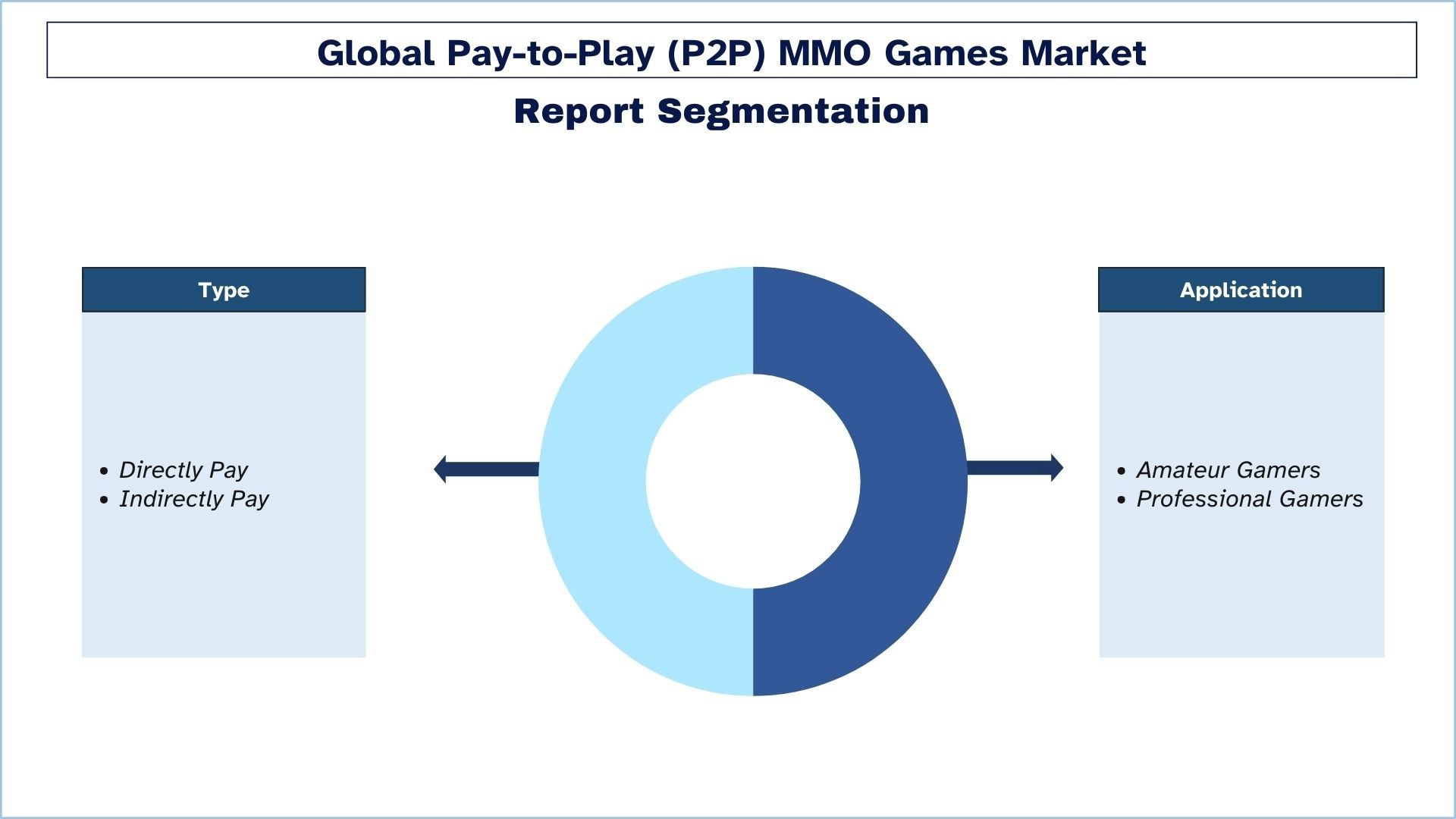 Pay-to-Play (P2P) MMO Games Market Segmentation