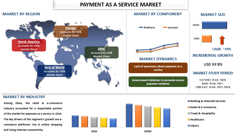 Payment as a Service Market