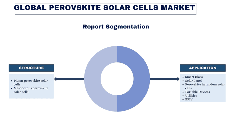 Perovskite Solar Cells Market report segmentation