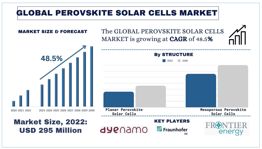 Perovskite Solar Cells Market size & forecast