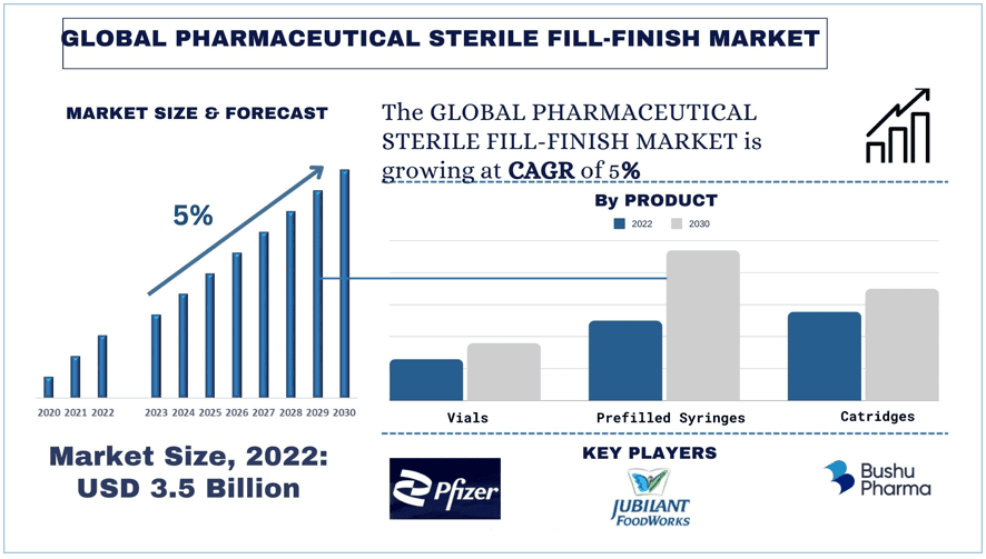 Pharmaceutical Sterile Fill-Finish Market size & trends