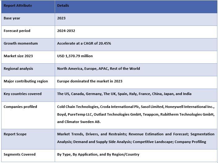 Phase Change Material Market Report Coverage