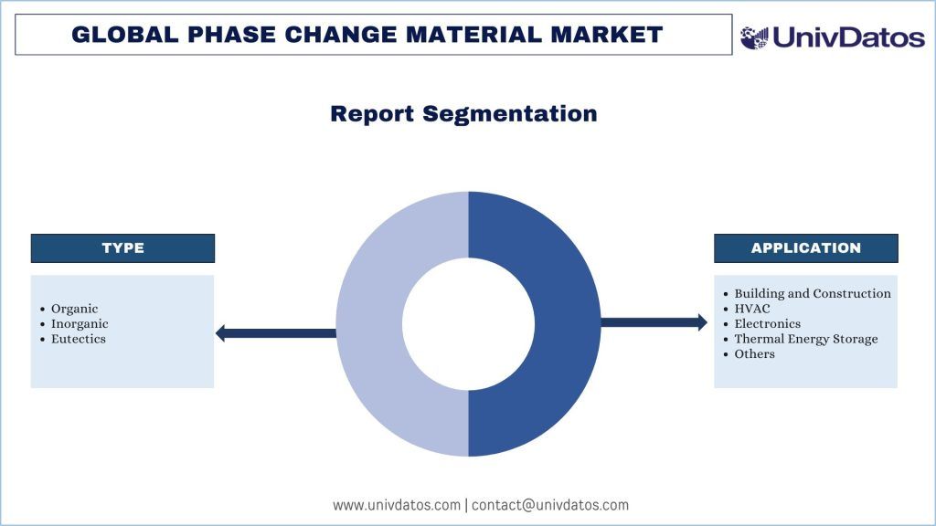 Phase Change Material Market Segmentation