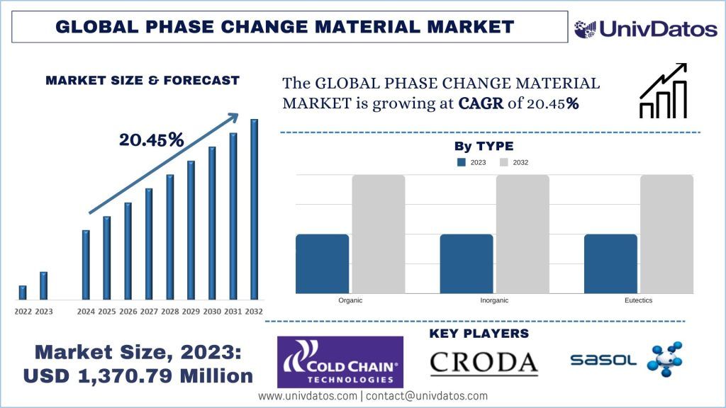 Phase Change Material Market Size & Forecast