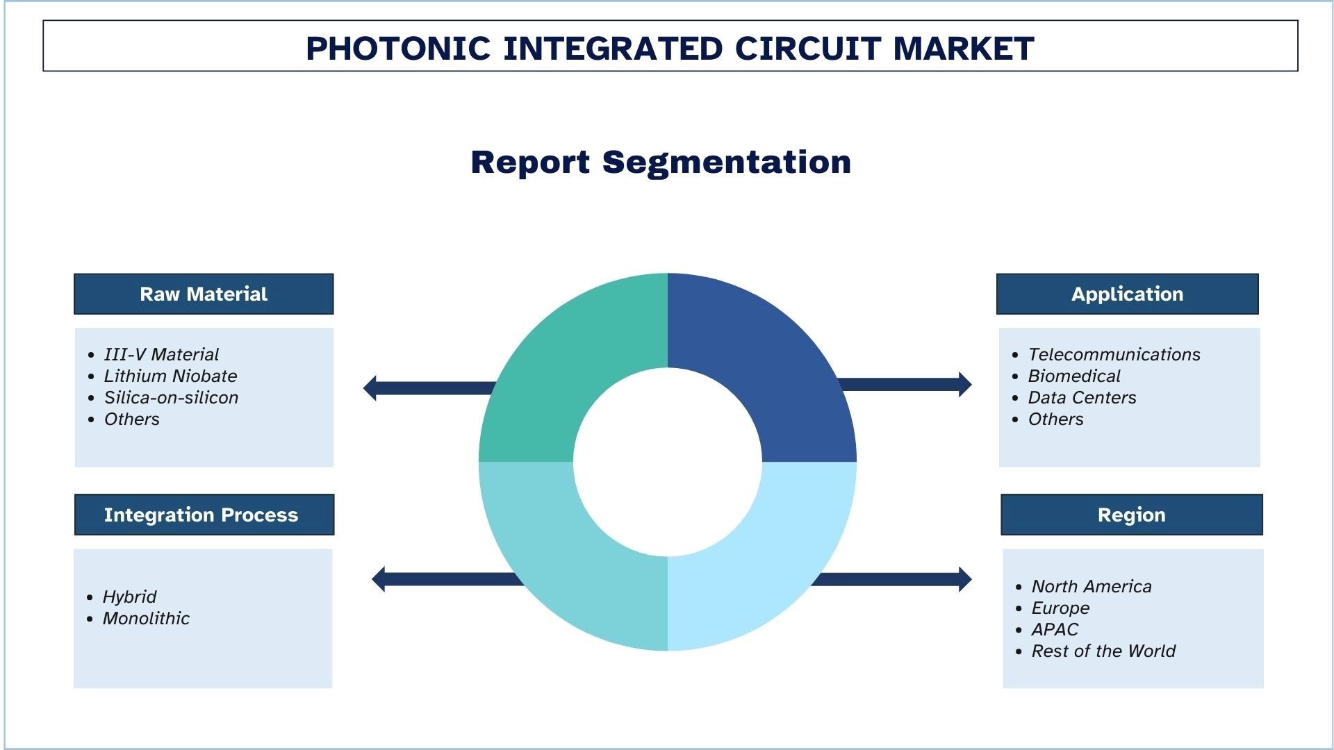 Photonic Integrated Circuit Market Segmentation.jpg