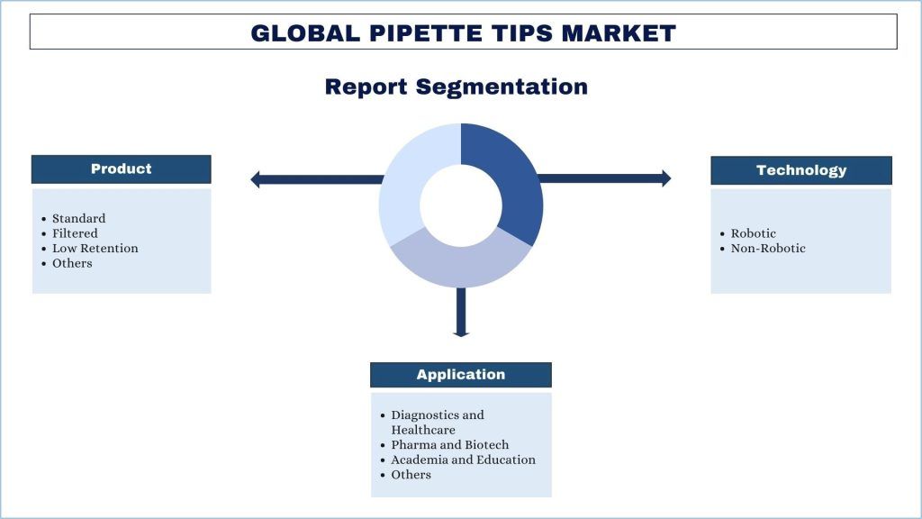 Pipette Tips Market Report Segmentation