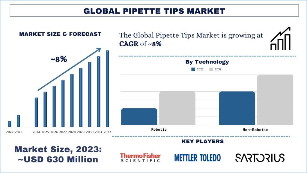 Pipette Tips Market Size & Forecast