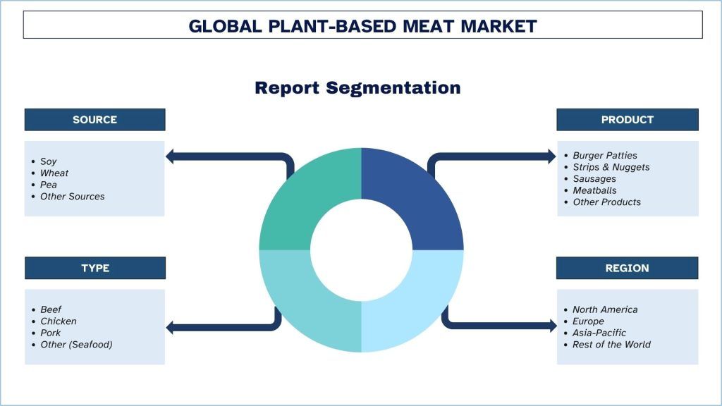 Plant-Based Meat Market Segmentation