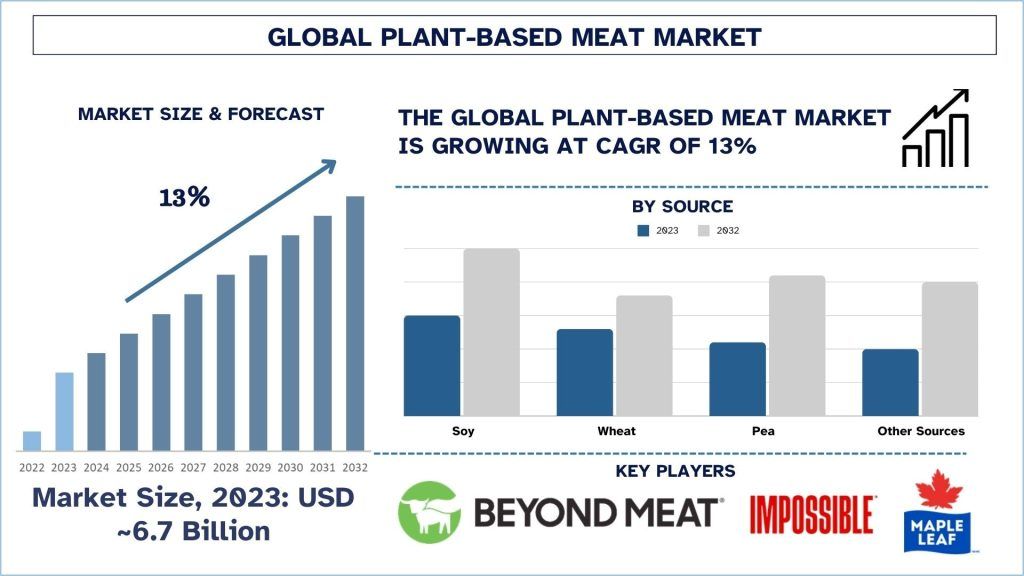  Plant-Based Meat Market Size & Forecast