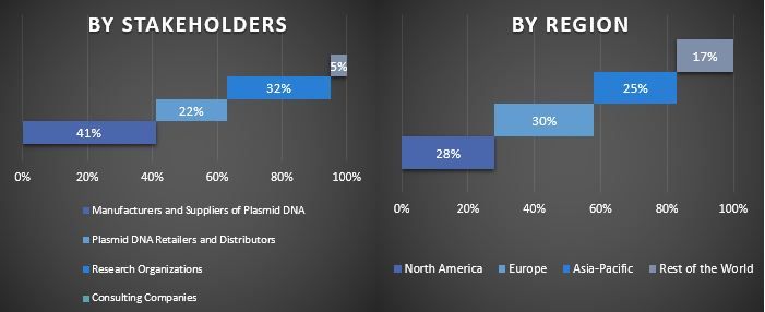 Plasmid DNA Manufacturing Market Graph