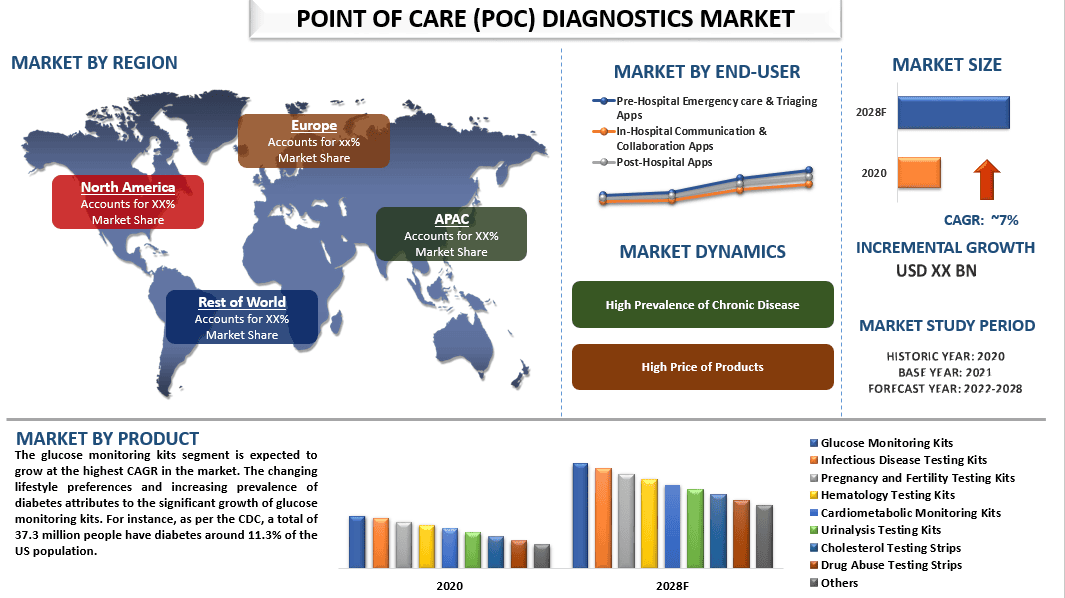 Point of Care (PoC) Diagnostics Market