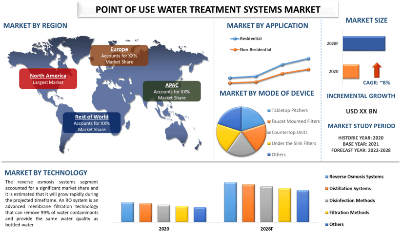 Point of Use Water Treatment Systems Market: Current Analysis and Forecast (2022-2028)