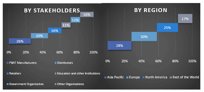 Polybutylene Adipate Terephthalate Market Graph