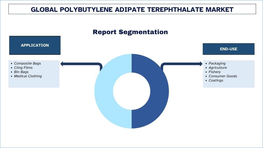 Polybutylene Adipate Terephthalate Market Report Segmentation