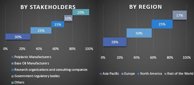 Polylactic Acid Market 