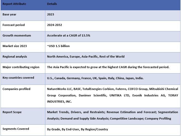 Polylactic Acid Market 