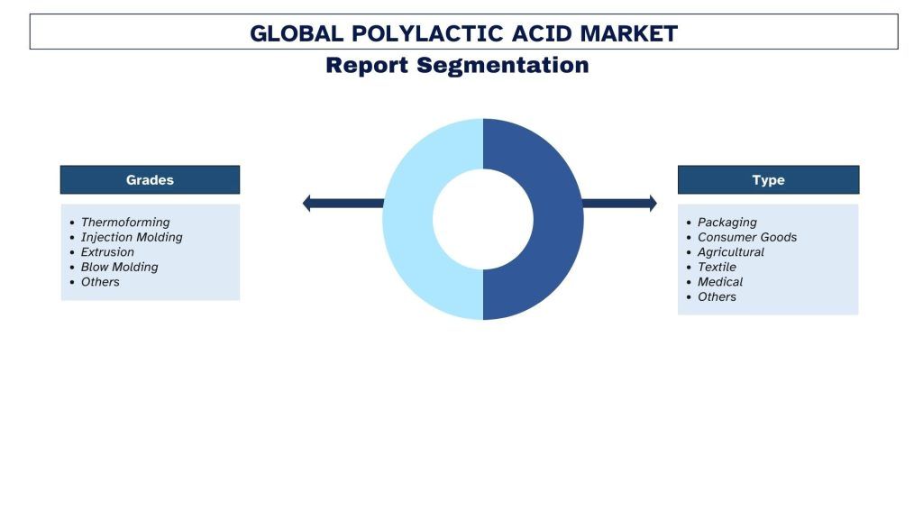 Polylactic Acid Market Segmentation