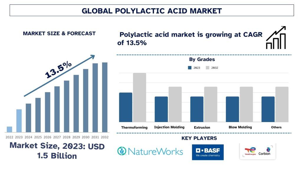 Polylactic Acid Market Size & Forecast