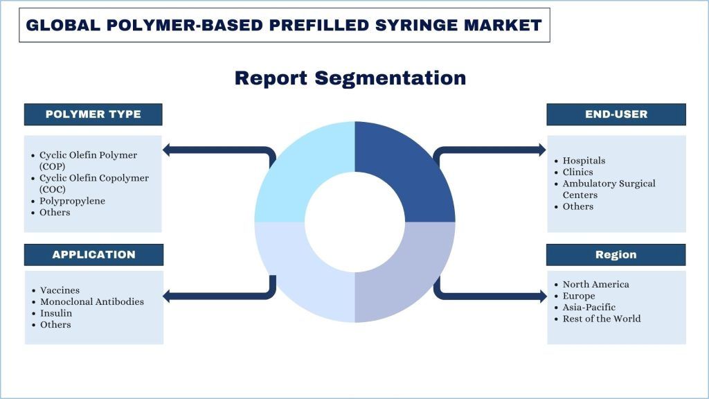 Polymer-Based Prefilled Syringe Market Report Segmentation