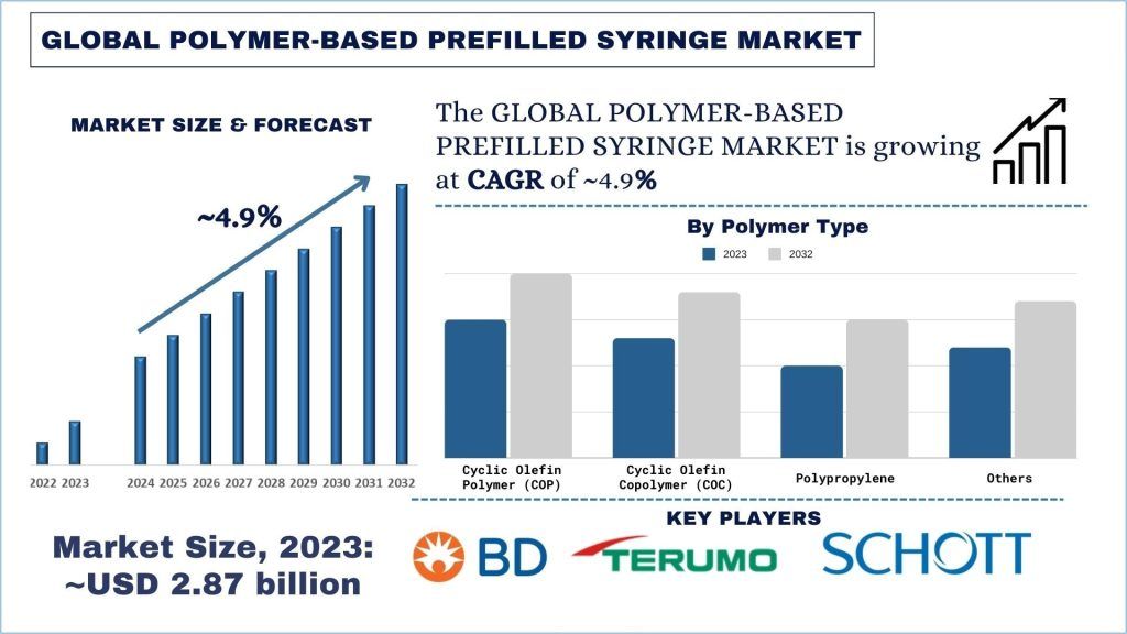 Polymer-Based Prefilled Syringe Market Size & Forecast