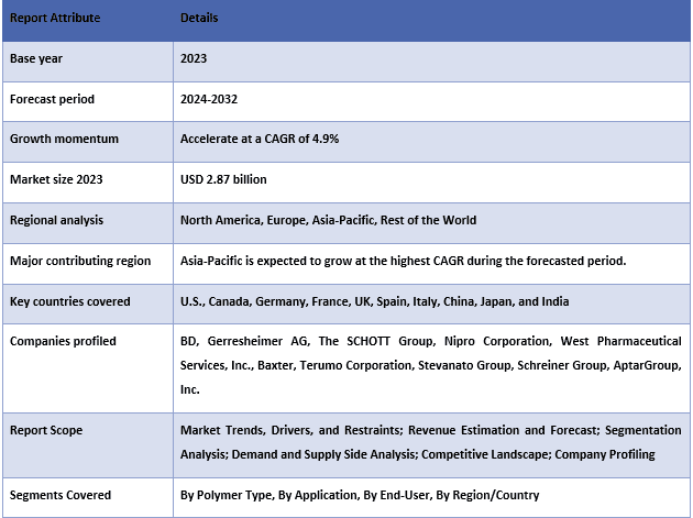 Polymer-Based Prefilled Syringe Market Table