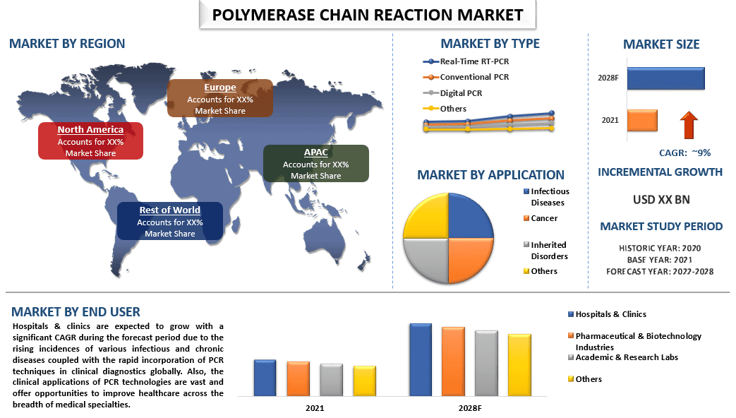 Polymerase Chain Reaction Market