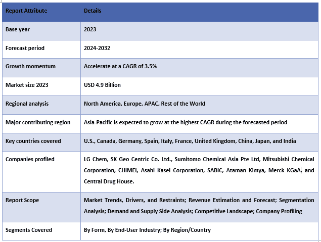 Polymethyl Methacrylate (PMMA) Market Report Coverage