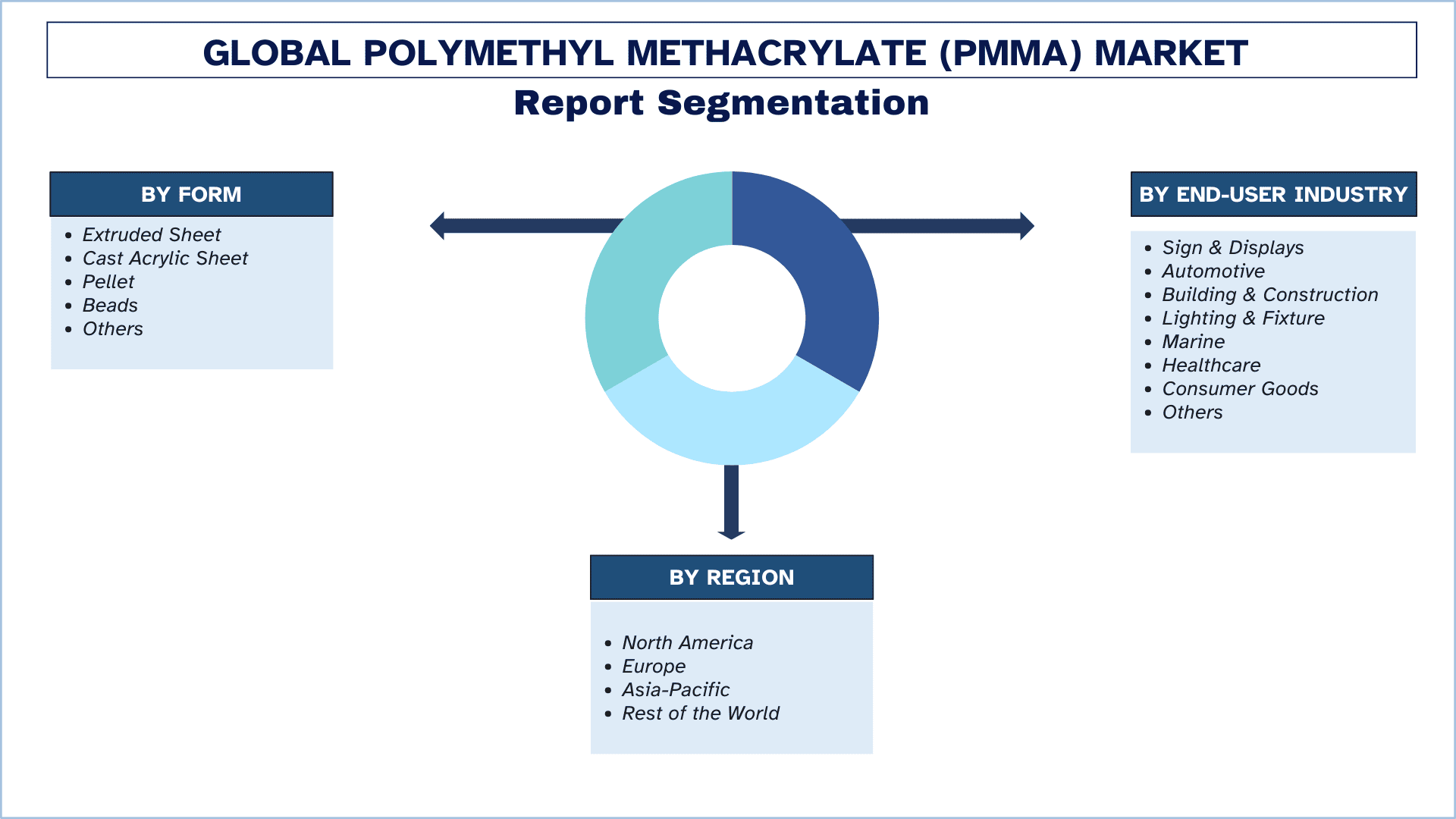 Polymethyl Methacrylate (PMMA) Market Segmentation.png