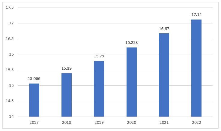 Population ages 65 and above for the United States in %