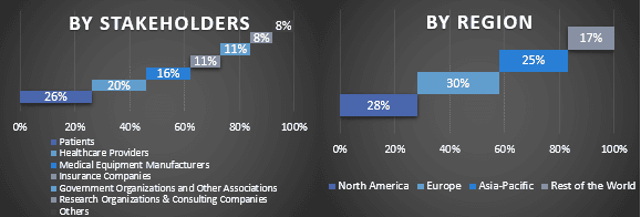 Portable Oxygen Concentrators Market Graph