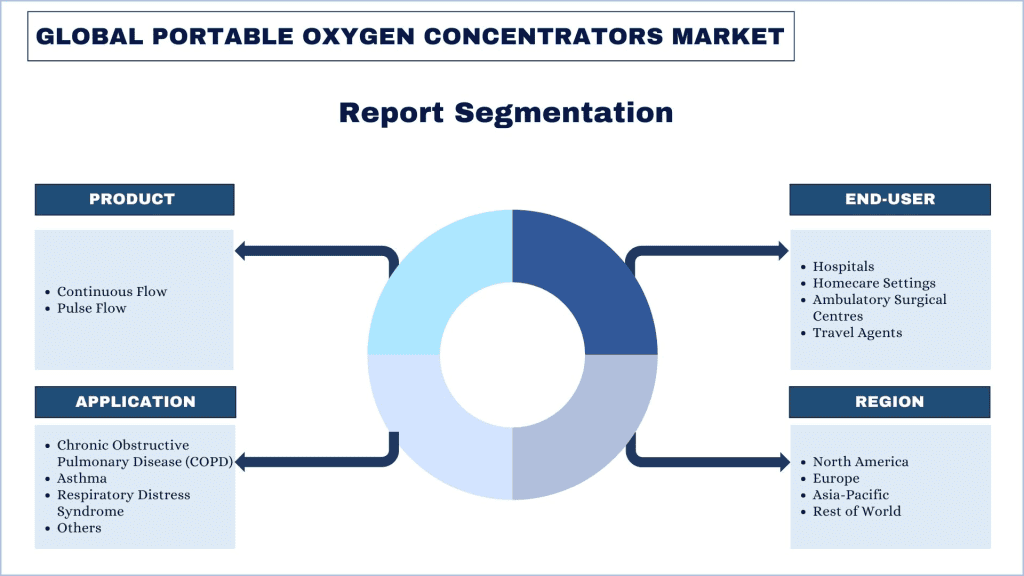 Portable Oxygen Concentrators Market Report Segmentation