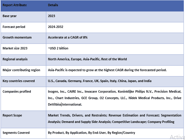 Portable Oxygen Concentrators Market Table.PNG