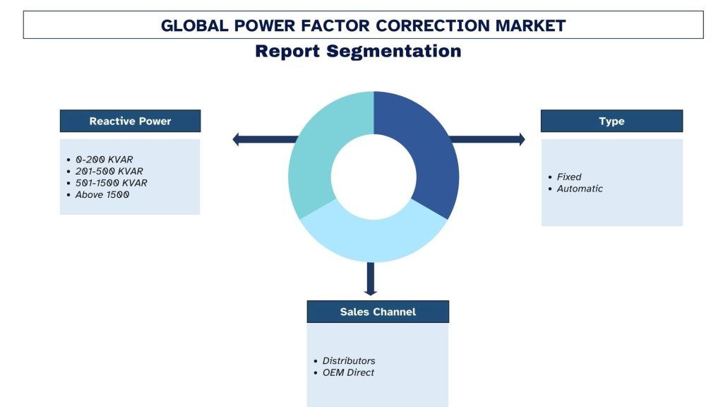 Power Factor Correction Market Segmentation