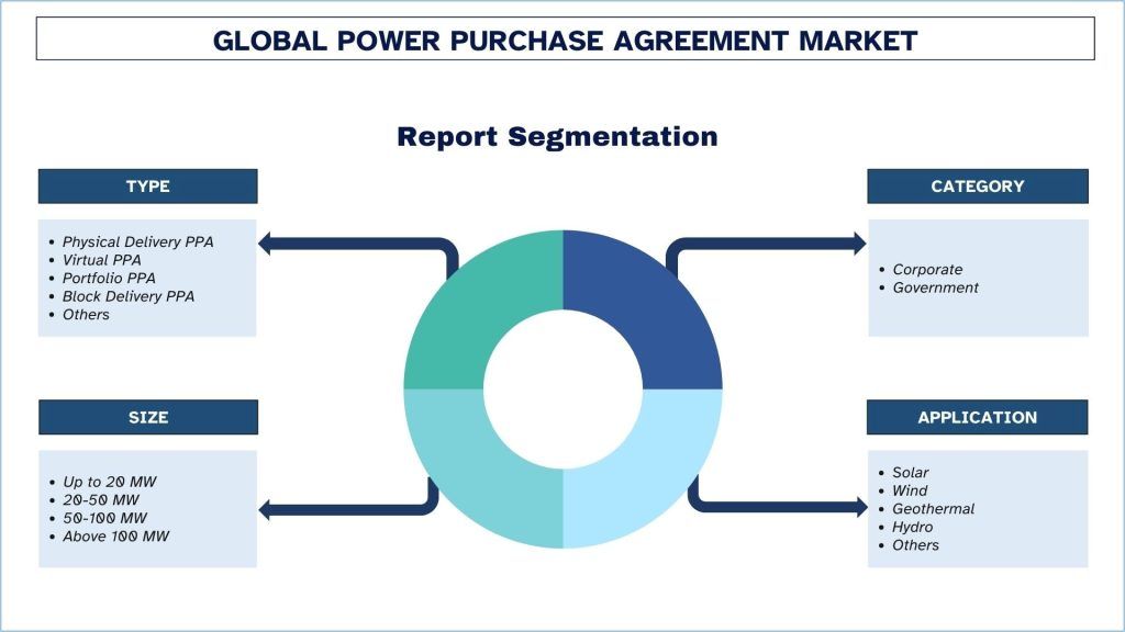 Power Purchase Agreement Market