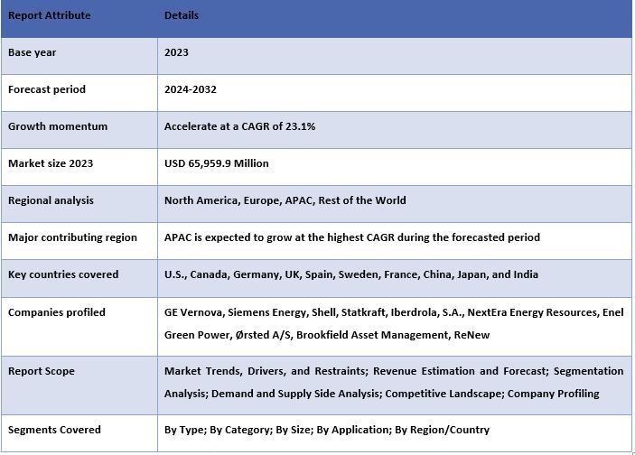 Power Purchase Agreement Market Report Coverage